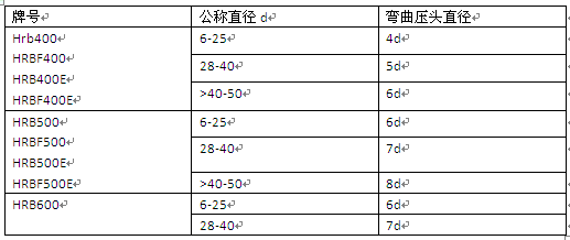 鋼筋反復彎曲試驗機倍徑選擇表